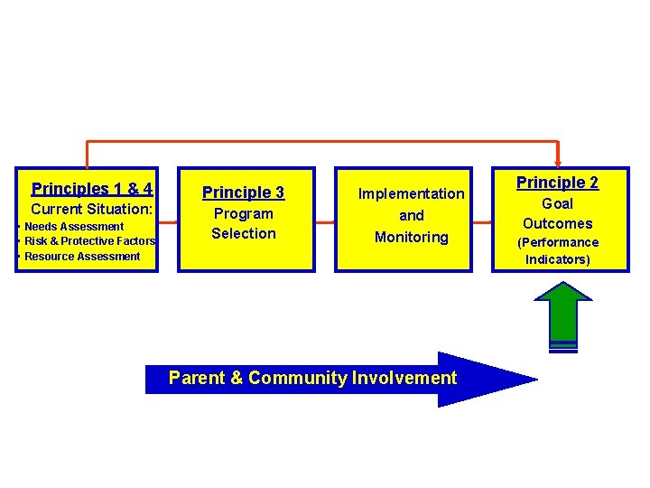 Principles 1 & 4 Current Situation: • Needs Assessment • Risk & Protective Factors Principles 1 & 4 Current Situation: • Needs Assessment • Risk & Protective Factors