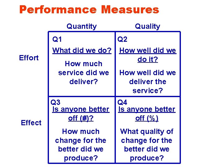 Performance Measures Quantity Effort Effect Quality Q 1 Q 2 What did we do? Performance Measures Quantity Effort Effect Quality Q 1 Q 2 What did we do?