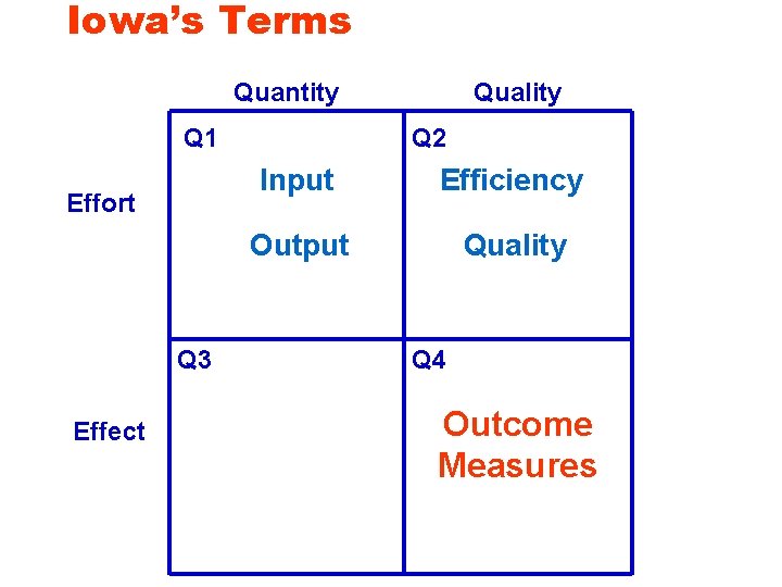 Iowa’s Terms Quantity Q 1 Effort Q 3 Effect Quality Q 2 Input Efficiency Iowa’s Terms Quantity Q 1 Effort Q 3 Effect Quality Q 2 Input Efficiency