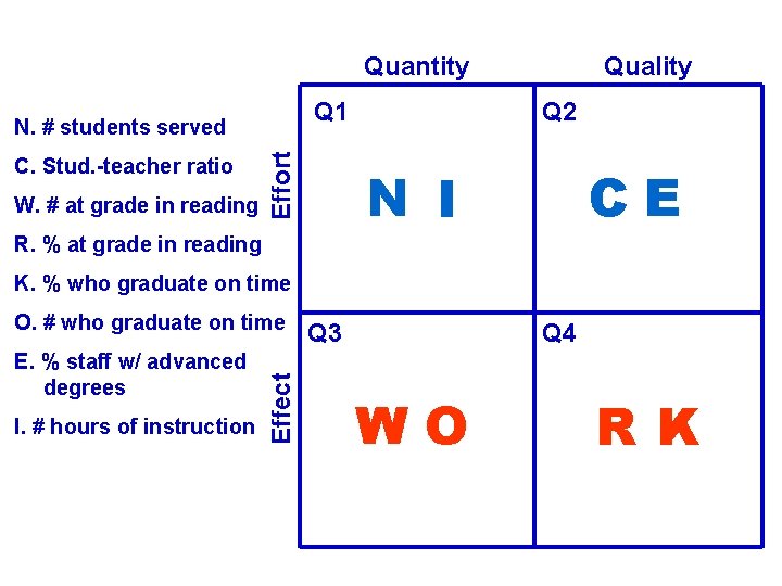 Quantity Q 1 C. Stud. -teacher ratio W. # at grade in reading Effort Quantity Q 1 C. Stud. -teacher ratio W. # at grade in reading Effort
