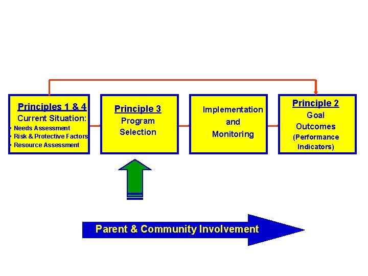 Principles 1 & 4 Current Situation: • Needs Assessment • Risk & Protective Factors Principles 1 & 4 Current Situation: • Needs Assessment • Risk & Protective Factors