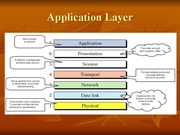Application Layer 