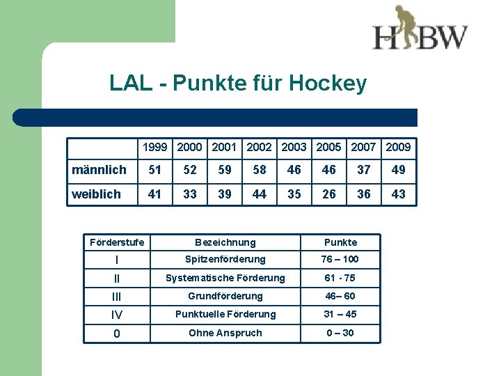 LAL - Punkte für Hockey 1999 2000 2001 2002 2003 2005 2007 2009 männlich