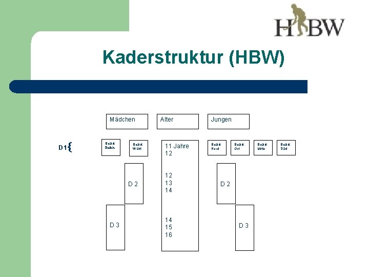 Kaderstruktur (HBW) Mädchen D 1 Bezirk Baden Bezirk Württ. D 2 D 3 Alter