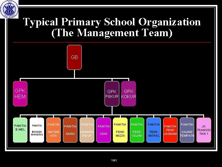 Typical Primary School Organization (The Management Team) GB GPK HEM PANITIA B. MEL GPK