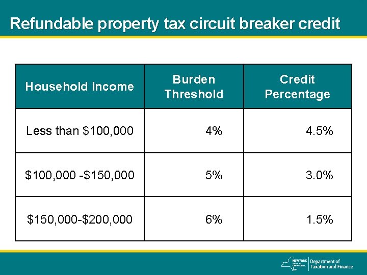 Refundable property tax circuit breaker credit Household Income Burden Threshold Credit Percentage Less than