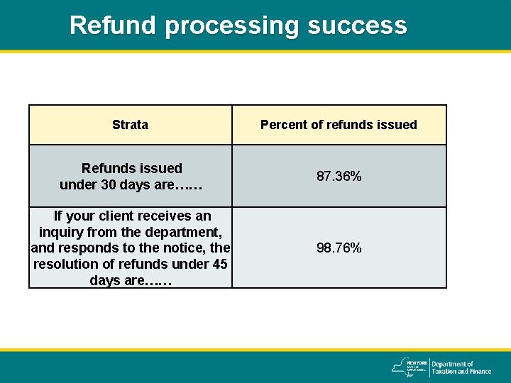 Refund processing success Strata Refunds issued under 30 days are…… If your client receives