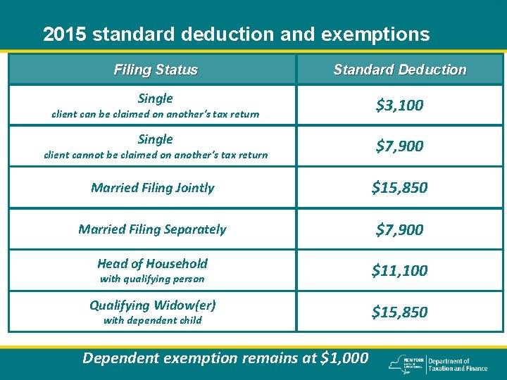 2015 standard deduction and exemptions Filing Status Standard Deduction Single $3, 100 Single client