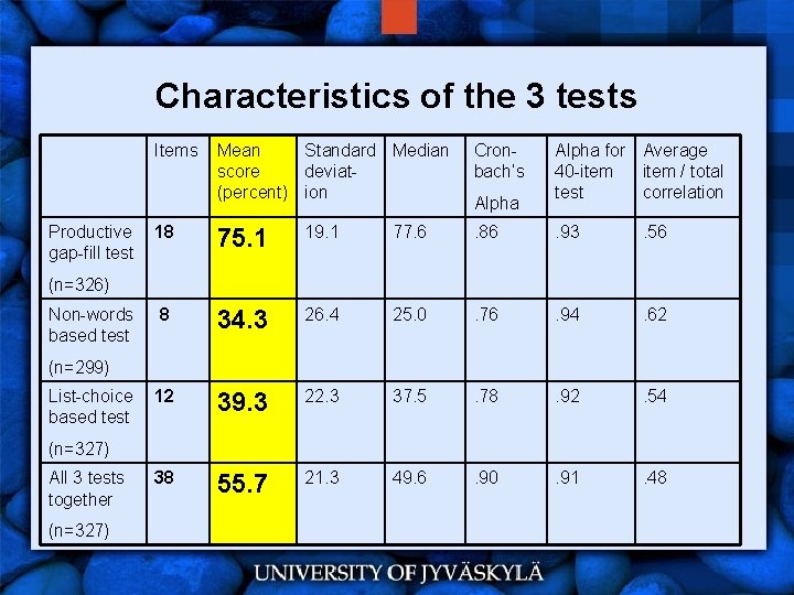 Characteristics of the 3 tests Items Productive gap-fill test Mean Standard Median score deviat(percent)