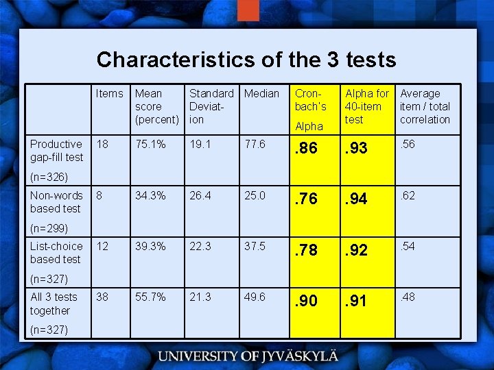 Characteristics of the 3 tests Items Productive gap-fill test Mean Standard Median score Deviat(percent)