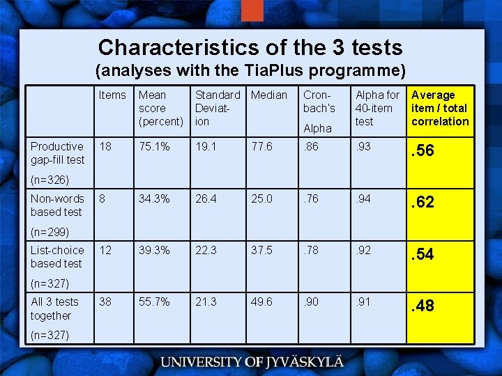 Characteristics of the 3 tests (analyses with the Tia. Plus programme) Items Productive gap-fill