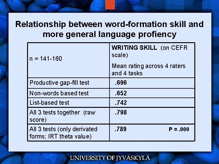 Relationship between word-formation skill and more general language profiency n = 141 -160 WRITING