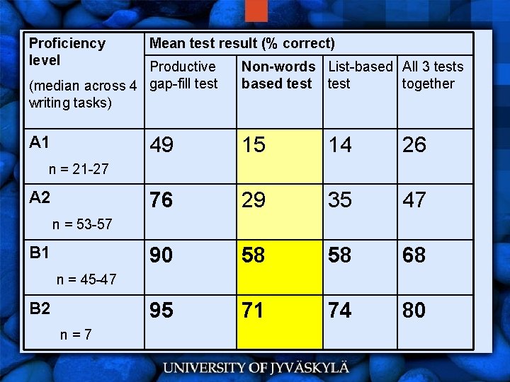 Proficiency level Mean test result (% correct) Productive (median across 4 gap-fill test writing