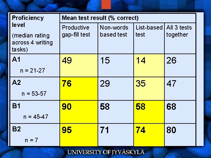 Proficiency level (median rating across 4 writing tasks) A 1 Mean test result (%