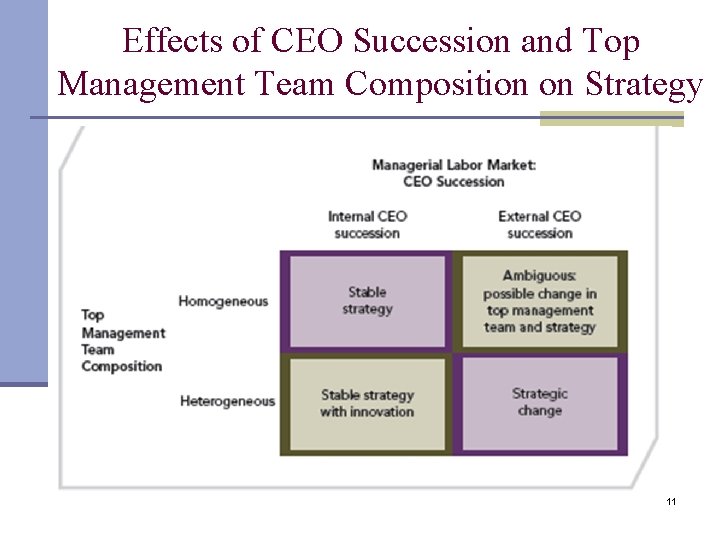 Effects of CEO Succession and Top Management Team Composition on Strategy 11 Effects of CEO Succession and Top Management Team Composition on Strategy 11