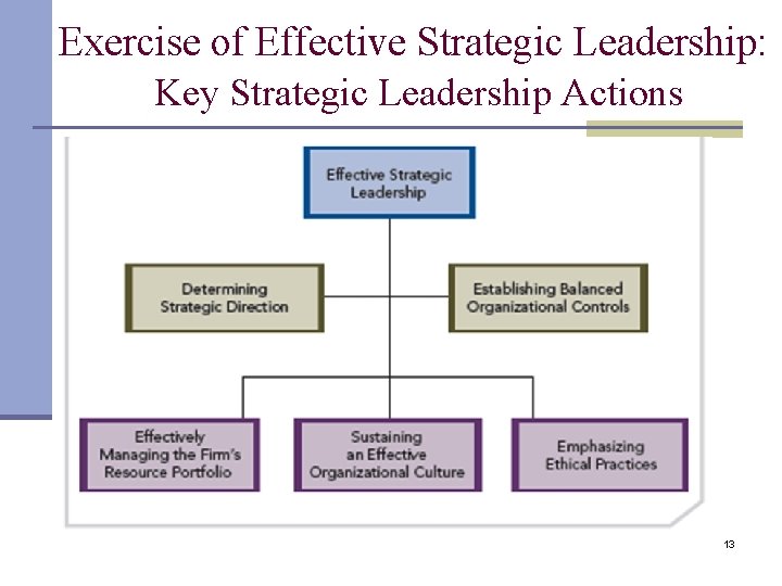 Exercise of Effective Strategic Leadership: Key Strategic Leadership Actions 13 Exercise of Effective Strategic Leadership: Key Strategic Leadership Actions 13