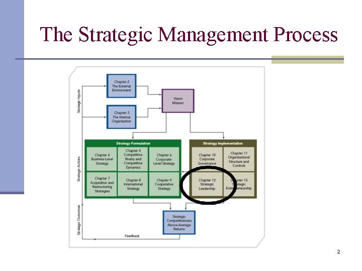 The Strategic Management Process 2 The Strategic Management Process 2
