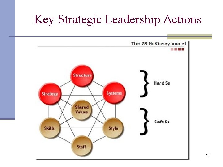 Key Strategic Leadership Actions 25 Key Strategic Leadership Actions 25