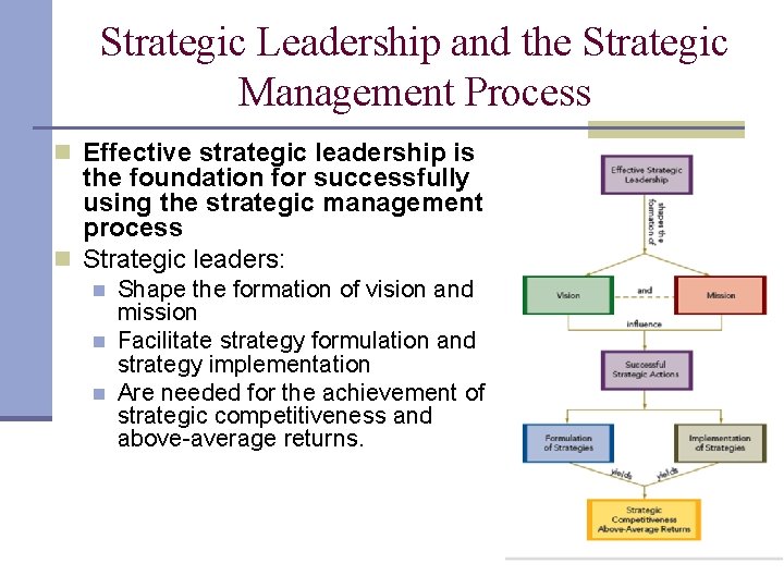 Strategic Leadership and the Strategic Management Process n Effective strategic leadership is the foundation Strategic Leadership and the Strategic Management Process n Effective strategic leadership is the foundation