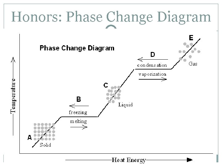 Honors: Phase Change Diagram 
