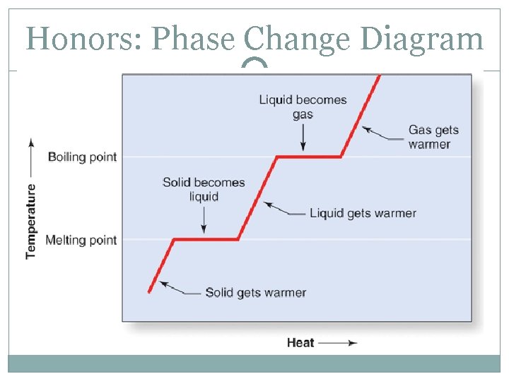 Honors: Phase Change Diagram 