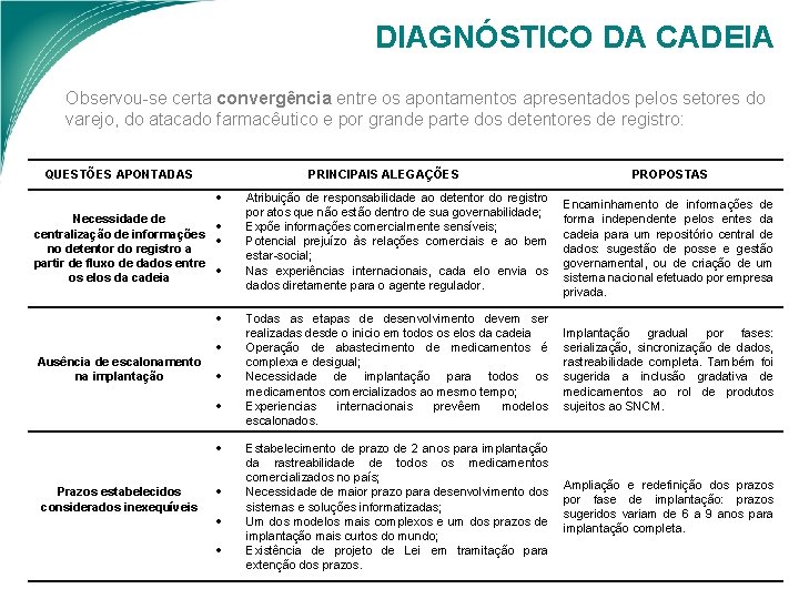 DIAGNÓSTICO DA CADEIA Observou-se certa convergência entre os apontamentos apresentados pelos setores do varejo,