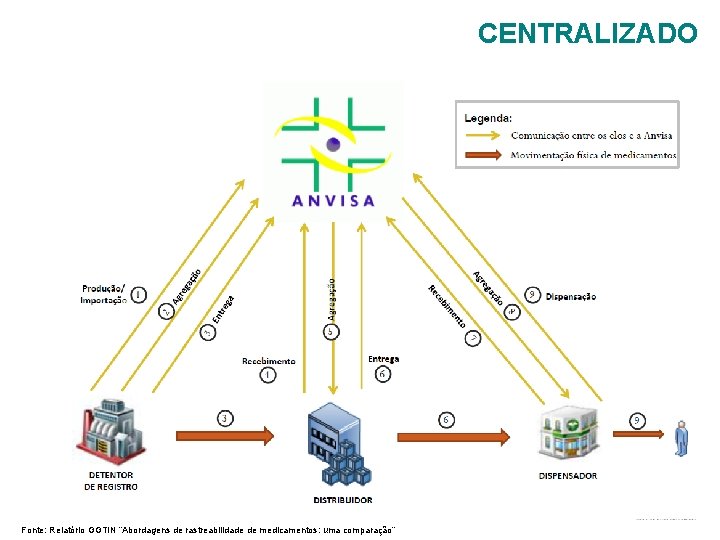 CENTRALIZADO Fonte: Relatório GGTIN “Abordagens de rastreabilidade de medicamentos: uma comparação” 