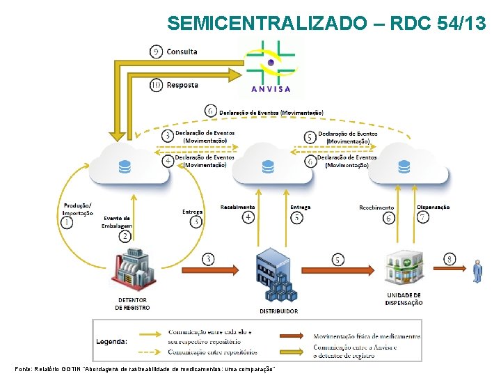 SEMICENTRALIZADO – RDC 54/13 Fonte: Relatório GGTIN “Abordagens de rastreabilidade de medicamentos: uma comparação”