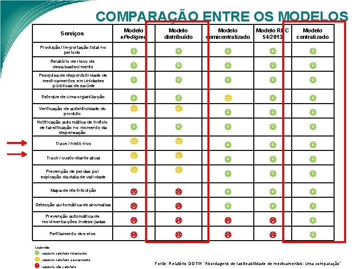 COMPARAÇÃO ENTRE OS MODELOS Modelo e. Pedigree Modelo distribuído Modelo semicentralizado Modelo RDC 54/2013