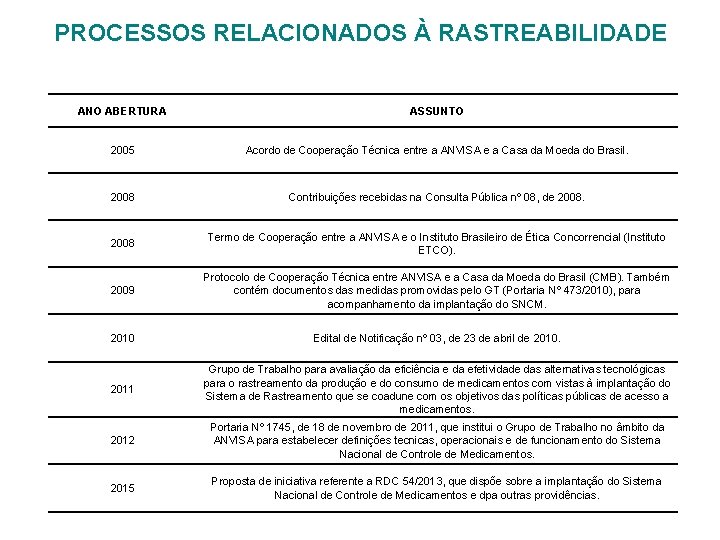 PROCESSOS RELACIONADOS À RASTREABILIDADE ANO ABERTURA ASSUNTO 2005 Acordo de Cooperação Técnica entre a