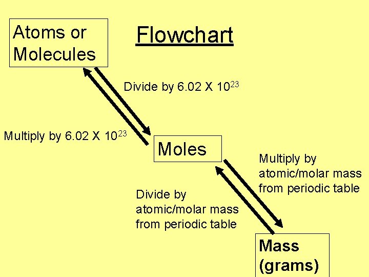 Atoms or Molecules Flowchart Divide by 6. 02 X 1023 Multiply by 6. 02