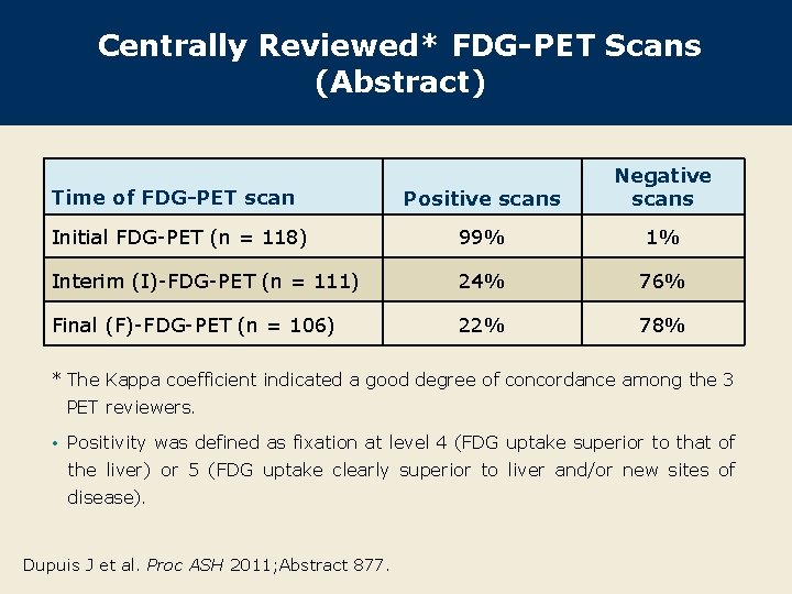 Centrally Reviewed* FDG-PET Scans (Abstract) Positive scans Negative scans Initial FDG-PET (n = 118)