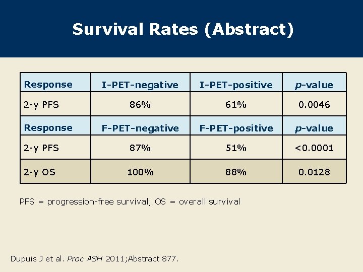 Survival Rates (Abstract) Response I-PET-negative I-PET-positive p-value 86% 61% 0. 0046 F-PET-negative F-PET-positive p-value