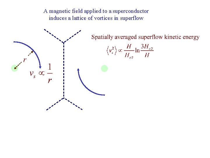 A magnetic field applied to a superconductor induces a lattice of vortices in superflow