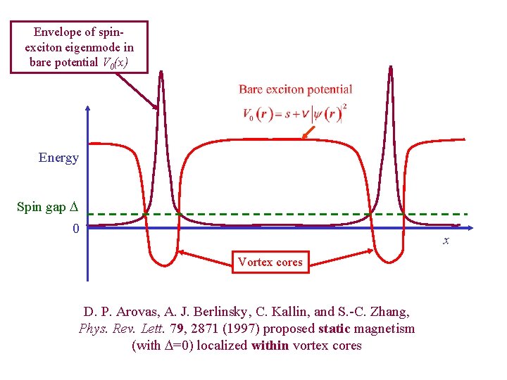 Envelope of spinexciton eigenmode in bare potential V 0(x) Energy Spin gap D 0