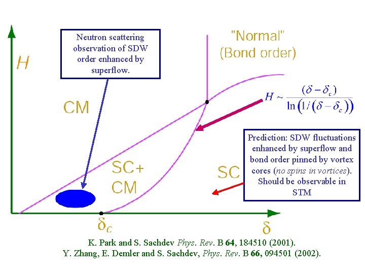 Neutron scattering observation of SDW order enhanced by superflow. Prediction: SDW fluctuations enhanced by