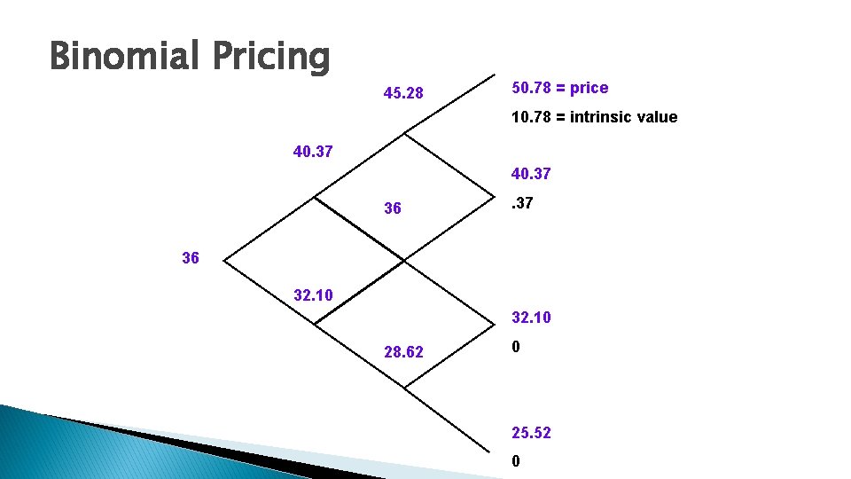 Binomial Pricing 45. 28 50. 78 = price 10. 78 = intrinsic value 40.