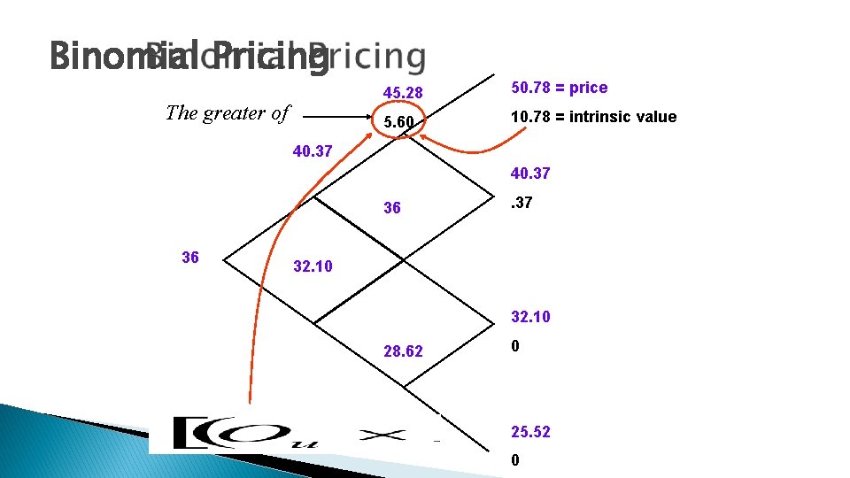 Binomial Pricing The greater of 45. 28 50. 78 = price 5. 60 10.