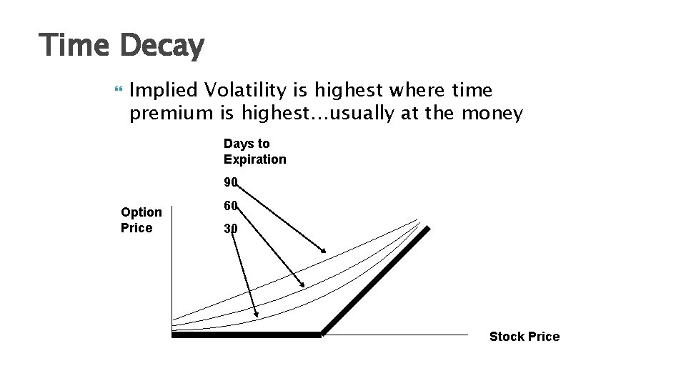 Time Decay Implied Volatility is highest where time premium is highest…usually at the money