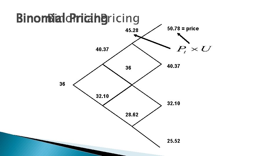 Binomial Pricing 45. 28 50. 78 = price 36 40. 37 36 32. 10