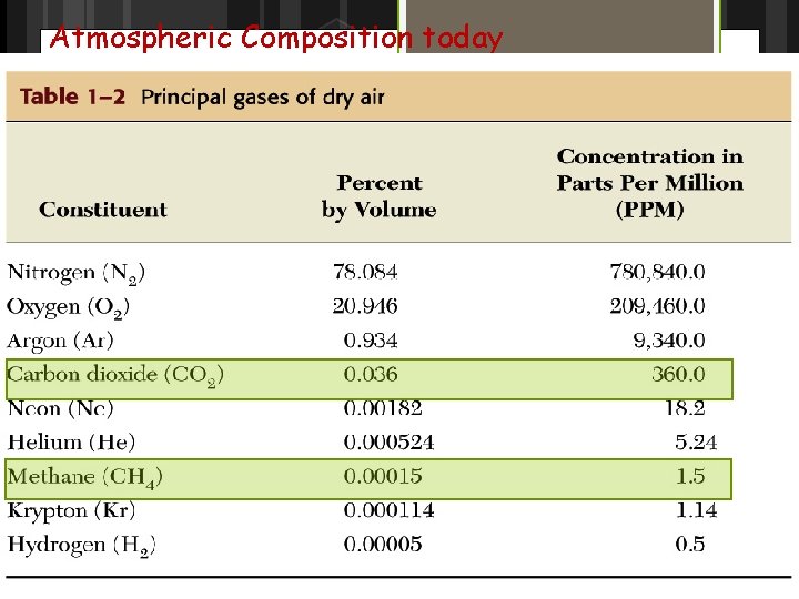 Atmospheric Composition today 