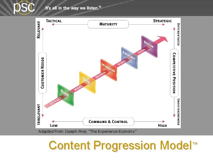 Adapted From Joseph Pine; “The Experience Economy” Content Progression Model™ Adapted From Joseph Pine; “The Experience Economy” Content Progression Model™