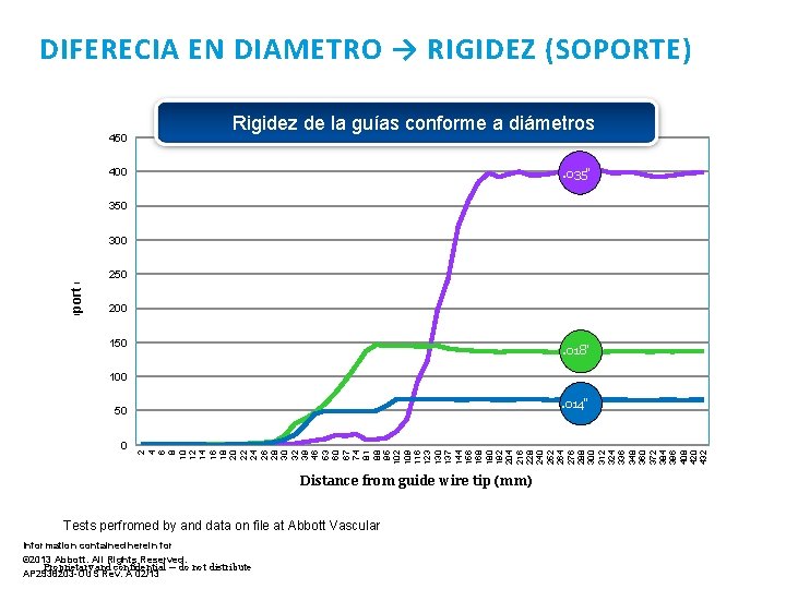 DIFERECIA EN DIAMETRO → RIGIDEZ (SOPORTE) 450 Rigidez de la guías conforme a diámetros