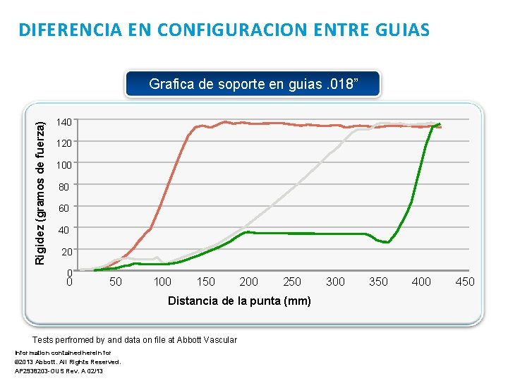 DIFERENCIA EN CONFIGURACION ENTRE GUIAS Rigidez (gramos de fuerza) Grafica de soporte en guias.