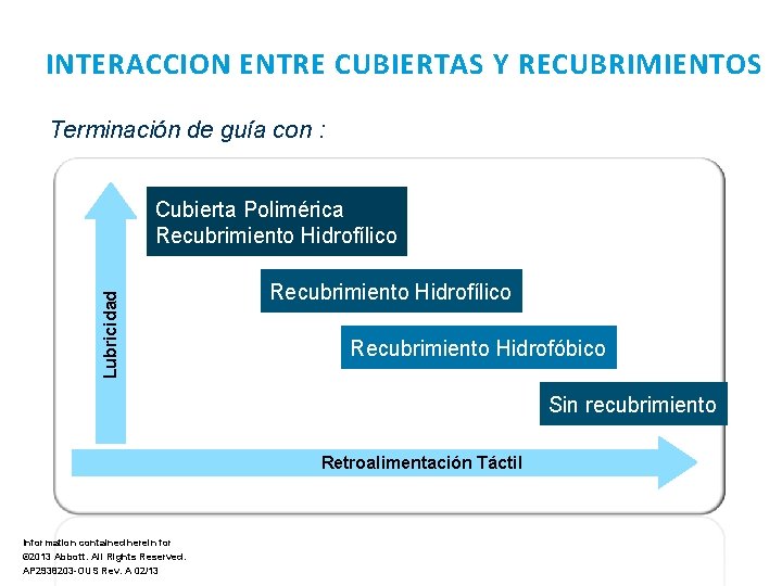 INTERACCION ENTRE CUBIERTAS Y RECUBRIMIENTOS Terminación de guía con : Lubricidad Cubierta Polimérica Recubrimiento