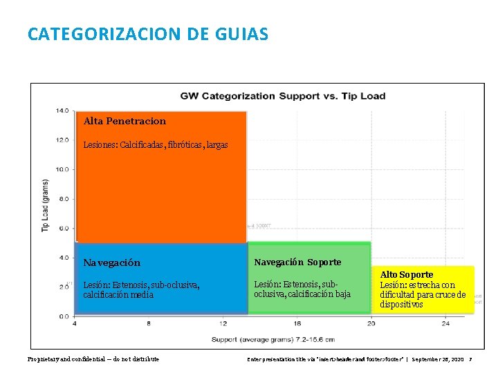 CATEGORIZACION DE GUIAS Alta Penetracion Lesiones: Calcificadas, fibróticas, largas Navegación Soporte Lesión: Estenosis, sub-oclusiva,