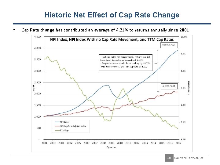 Historic Net Effect of Cap Rate Change • Cap Rate change has contributed an