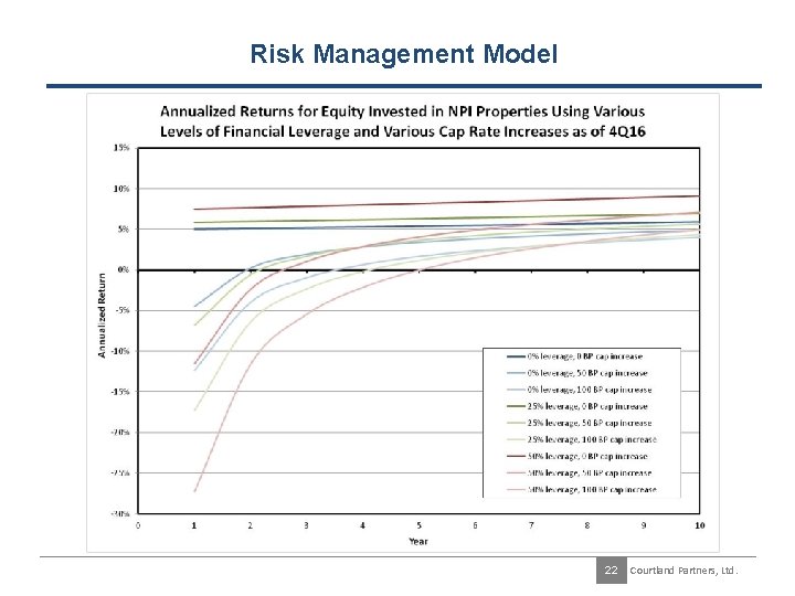 Risk Management Model 22 Courtland Partners, Ltd. 