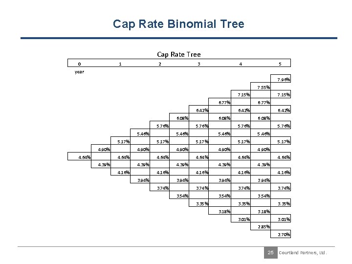 Cap Rate Binomial Tree Cap Rate Tree 0 1 2 3 4 5 year