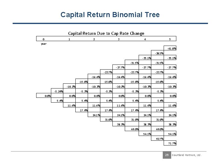 Capital Return Binomial Tree Capital Return Due to Cap Rate Change 0 1 2